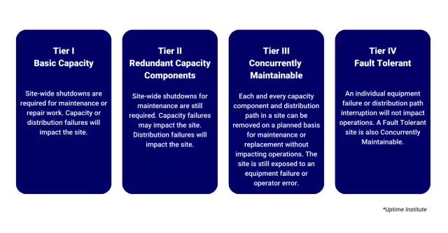 tiers