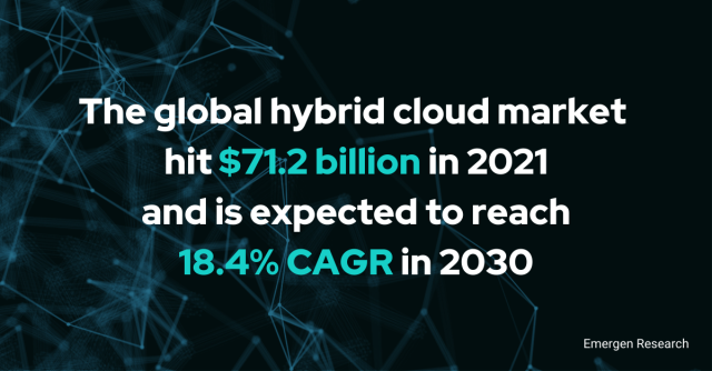 Hybrid IT market