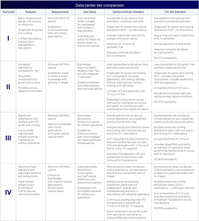 Data center tier comparison chart