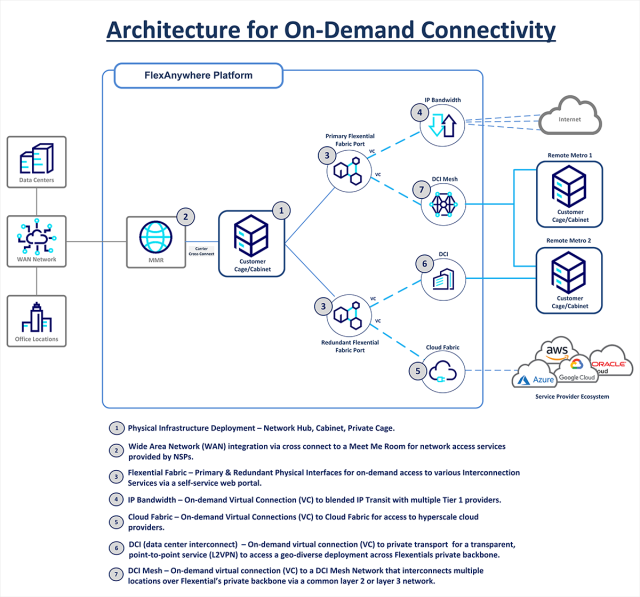 Flexential Fabric On-Demand Connectivity